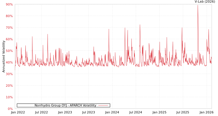 graph of Norrhydro Group OYJ APARCH