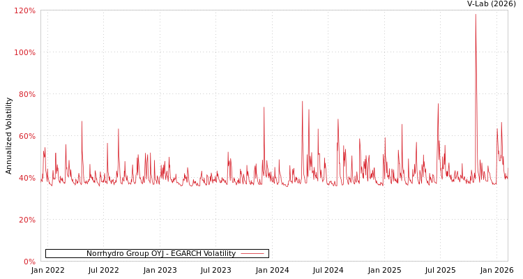 graph of Norrhydro Group OYJ EGARCH