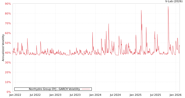 graph of Norrhydro Group OYJ GARCH
