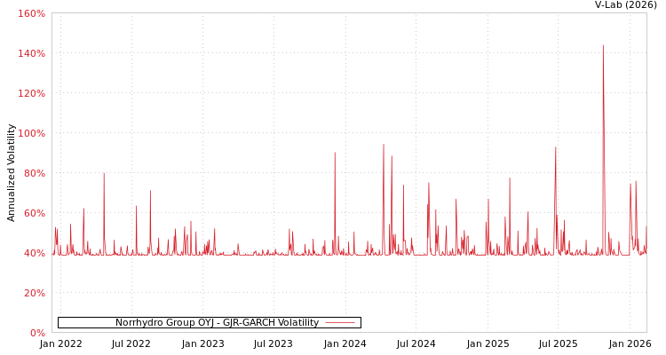 graph of Norrhydro Group OYJ GJR-GARCH