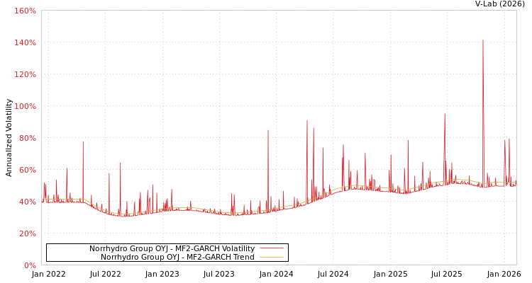 graph of Norrhydro Group OYJ MF2-GARCH