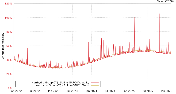 graph of Norrhydro Group OYJ SGARCH