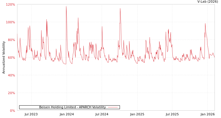 graph of Beisen Holding Limited APARCH
