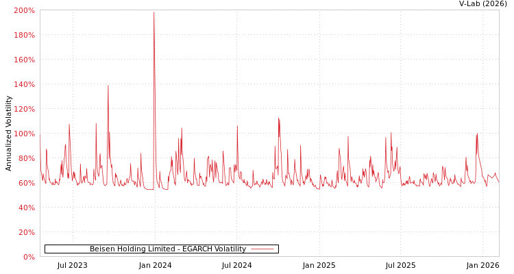 graph of Beisen Holding Limited EGARCH