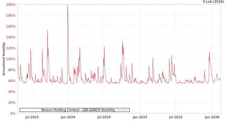 graph of Beisen Holding Limited GJR-GARCH