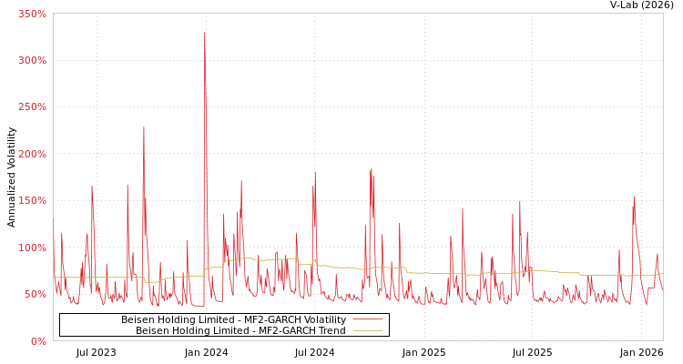 graph of Beisen Holding Limited MF2-GARCH