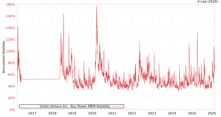 graph of Under Armour Inc APMEM