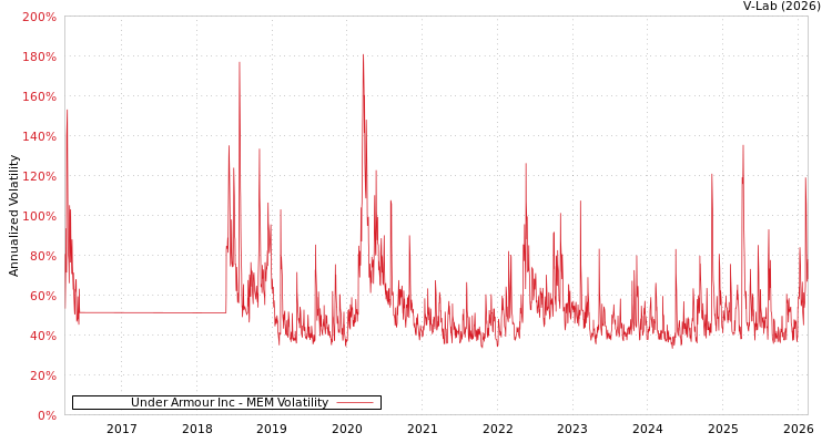 graph of Under Armour Inc MEM