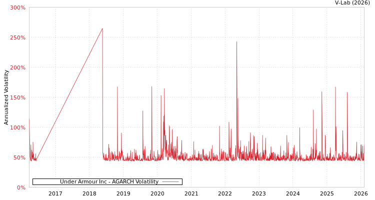 graph of Under Armour Inc AGARCH