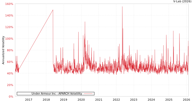 graph of Under Armour Inc APARCH