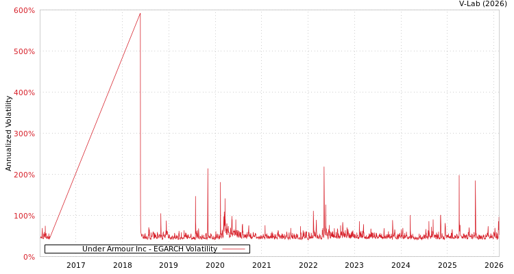 graph of Under Armour Inc EGARCH
