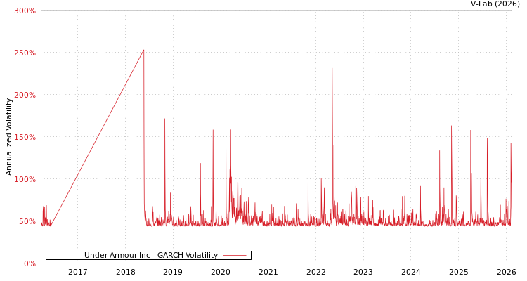 graph of Under Armour Inc GARCH