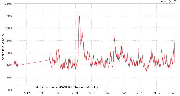 graph of Under Armour Inc GAS-GARCH-T