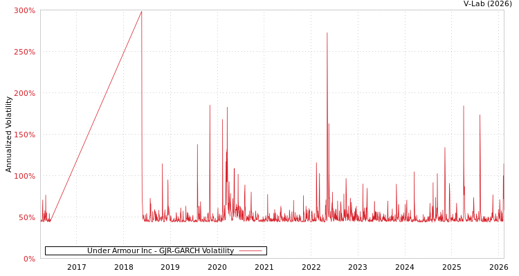 graph of Under Armour Inc GJR-GARCH