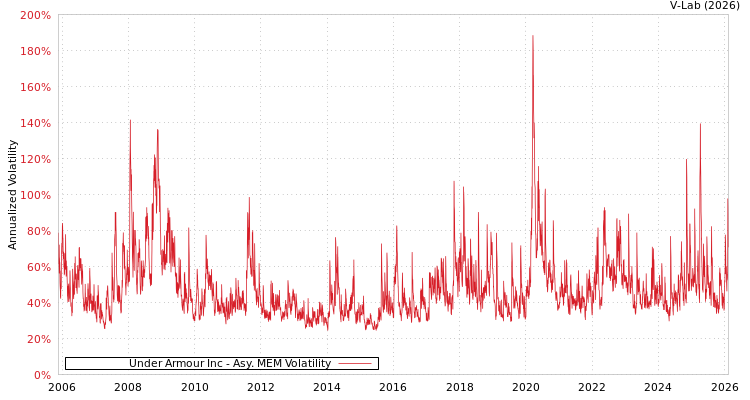 graph of Under Armour Inc AMEM