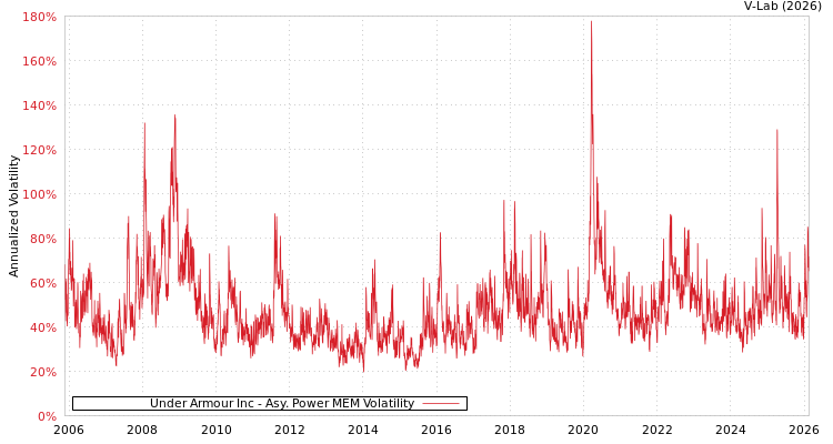 graph of Under Armour Inc APMEM