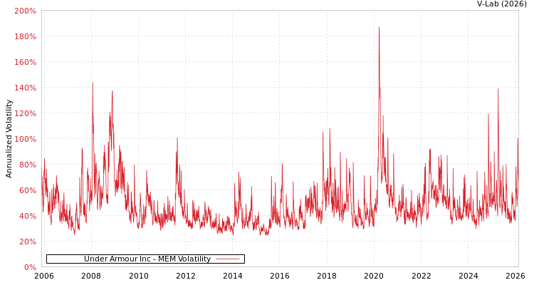 graph of Under Armour Inc MEM