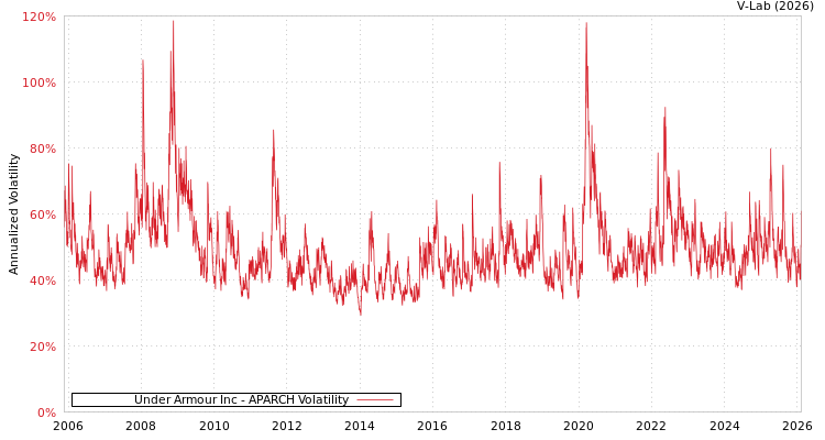 graph of Under Armour Inc APARCH