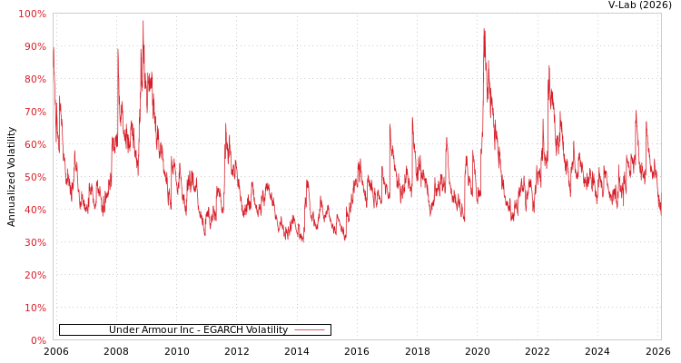 graph of Under Armour Inc EGARCH