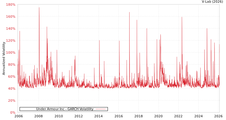 graph of Under Armour Inc GARCH