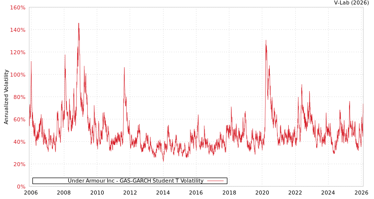 graph of Under Armour Inc GAS-GARCH-T