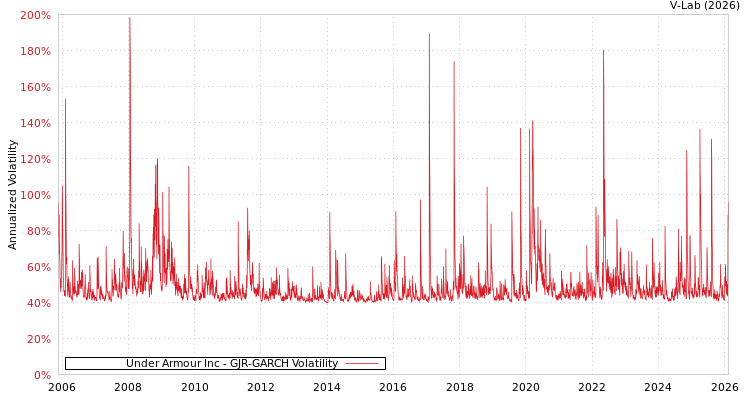 graph of Under Armour Inc GJR-GARCH