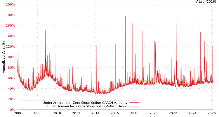 graph of Under Armour Inc S0GARCH