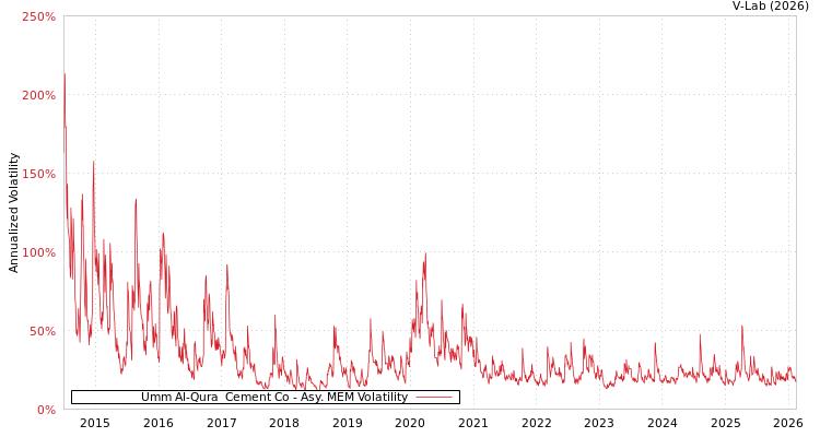 graph of Umm Al-Qura  Cement Co AMEM
