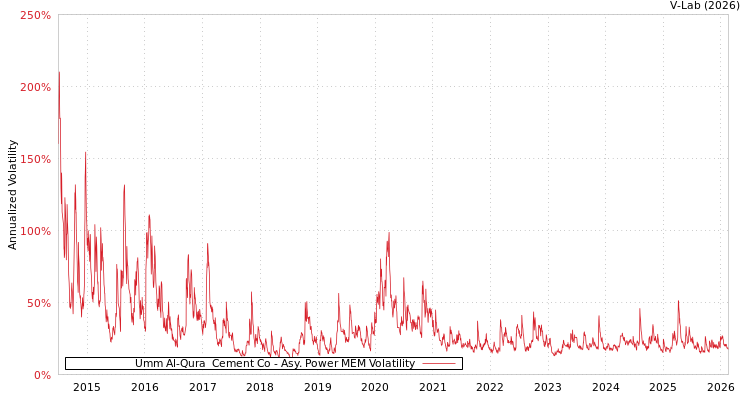 graph of Umm Al-Qura  Cement Co APMEM