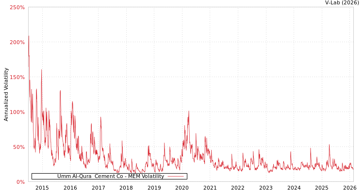 graph of Umm Al-Qura  Cement Co MEM