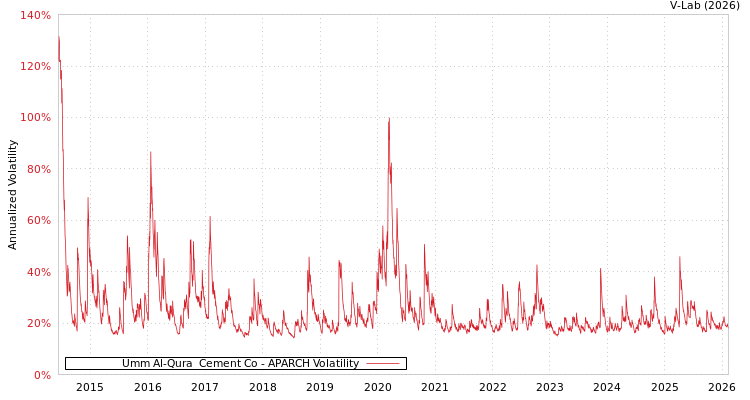 graph of Umm Al-Qura  Cement Co APARCH