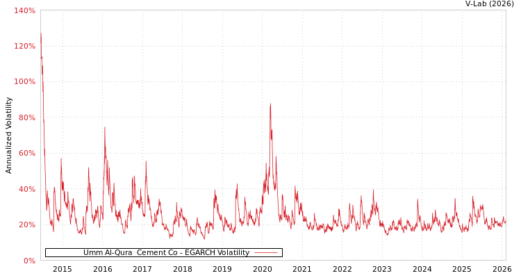 graph of Umm Al-Qura  Cement Co EGARCH