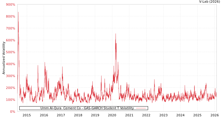 graph of Umm Al-Qura  Cement Co GAS-GARCH-T