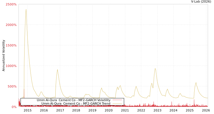 graph of Umm Al-Qura  Cement Co MF2-GARCH