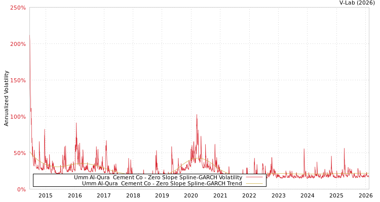 graph of Umm Al-Qura  Cement Co S0GARCH