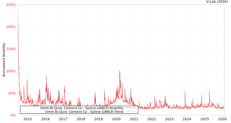 graph of Umm Al-Qura  Cement Co SGARCH