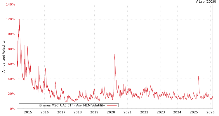 graph of iShares MSCI UAE ETF AMEM