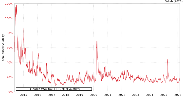 graph of iShares MSCI UAE ETF MEM