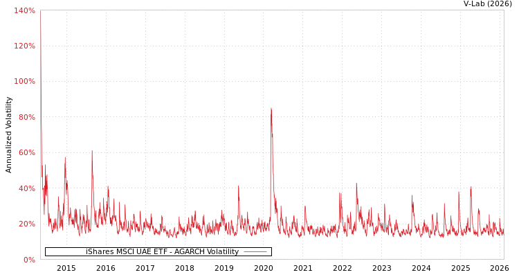 graph of iShares MSCI UAE ETF AGARCH