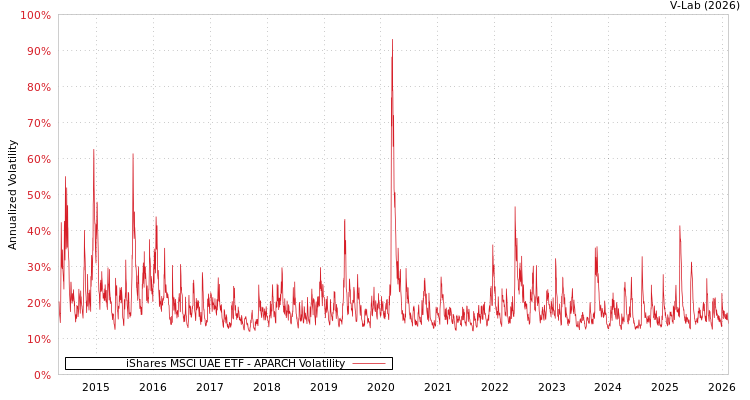 graph of iShares MSCI UAE ETF APARCH