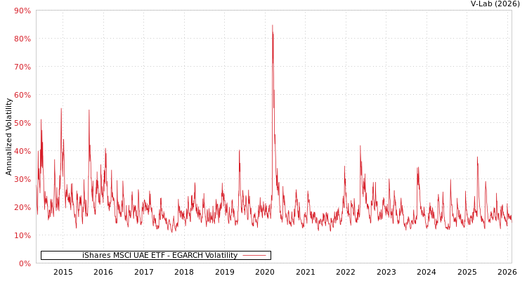 graph of iShares MSCI UAE ETF EGARCH