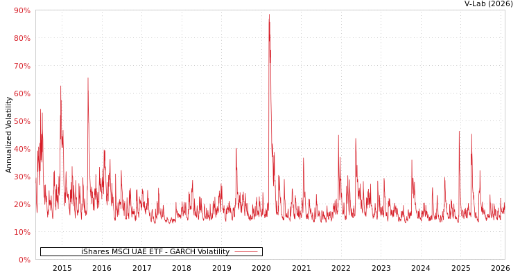 graph of iShares MSCI UAE ETF GARCH