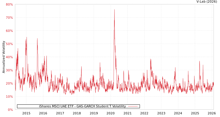 graph of iShares MSCI UAE ETF GAS-GARCH-T