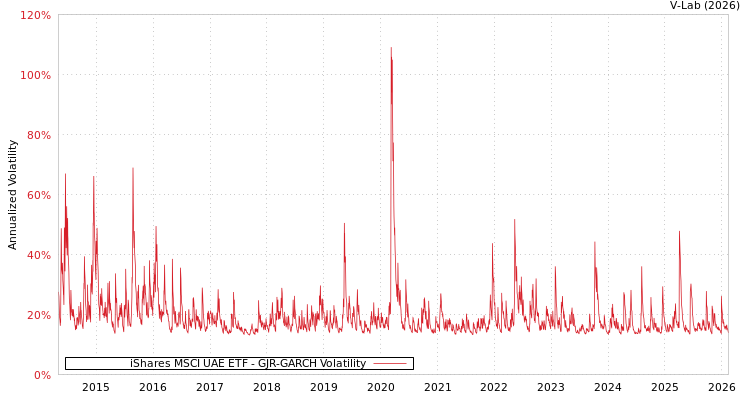 graph of iShares MSCI UAE ETF GJR-GARCH