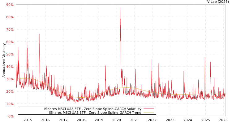 graph of iShares MSCI UAE ETF S0GARCH