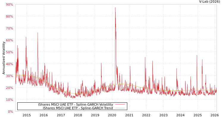 graph of iShares MSCI UAE ETF SGARCH