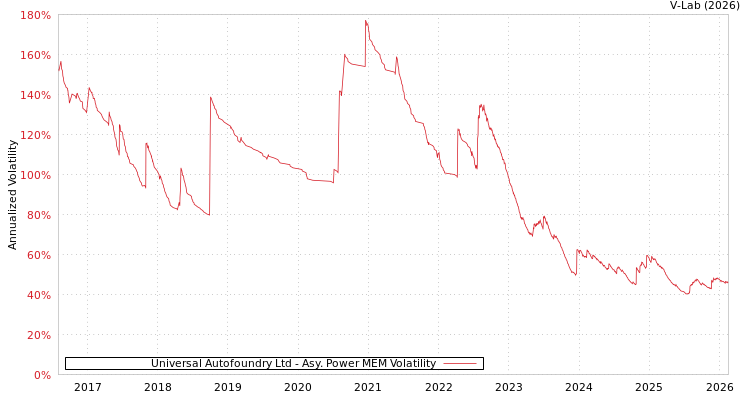 graph of Universal Autofoundry Ltd APMEM
