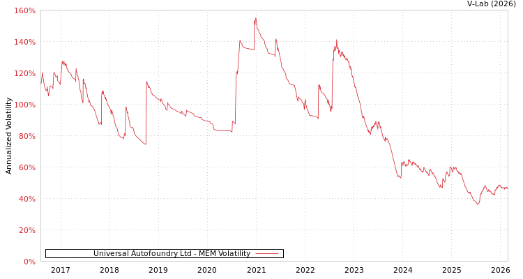 graph of Universal Autofoundry Ltd MEM