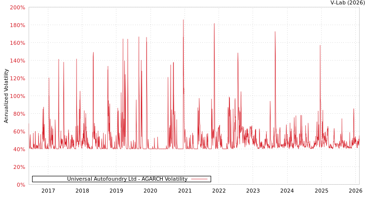 graph of Universal Autofoundry Ltd AGARCH