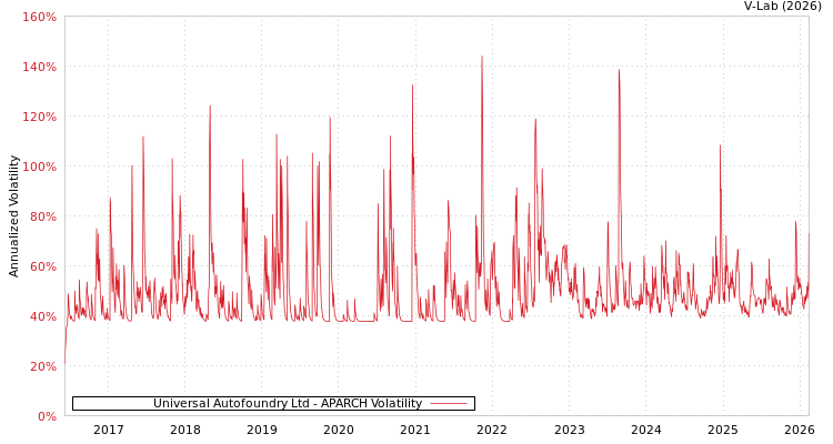 graph of Universal Autofoundry Ltd APARCH
